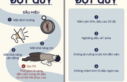 Kỹ năng sơ cứu cơ bản: Sơ cứu khi bị đột quỵ